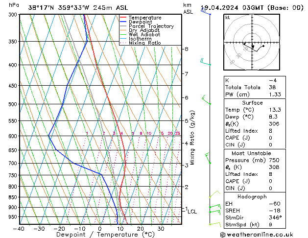 Modell Radiosonden GFS Fr 19.04.2024 03 UTC