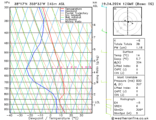 Modell Radiosonden GFS Fr 19.04.2024 12 UTC