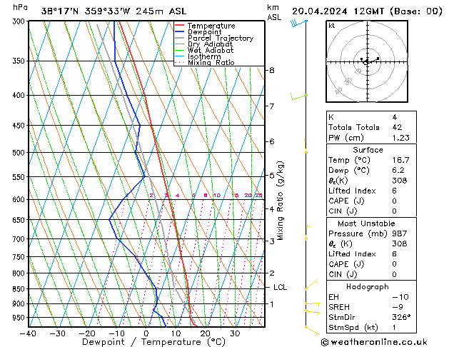 Modell Radiosonden GFS Sa 20.04.2024 12 UTC