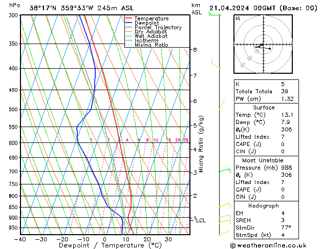 Modell Radiosonden GFS So 21.04.2024 00 UTC