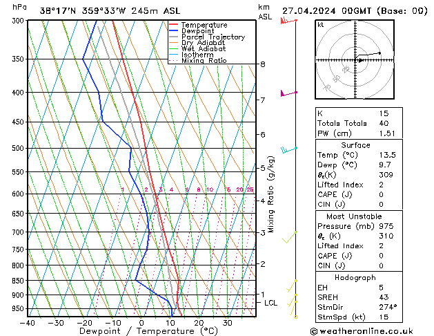 Model temps GFS sáb 27.04.2024 00 UTC