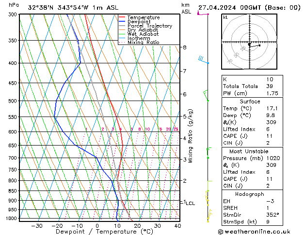 Modell Radiosonden GFS Sa 27.04.2024 00 UTC