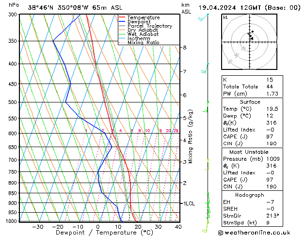 Model temps GFS Sex 19.04.2024 12 UTC