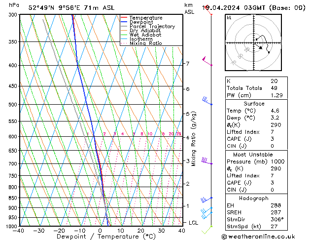 Modell Radiosonden GFS Fr 19.04.2024 03 UTC