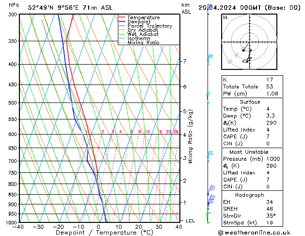 Modell Radiosonden GFS Sa 20.04.2024 00 UTC