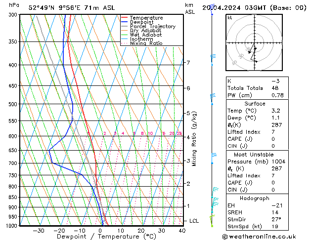 Modell Radiosonden GFS Sa 20.04.2024 03 UTC