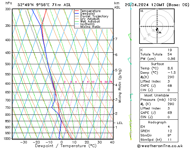 Modell Radiosonden GFS Sa 20.04.2024 12 UTC