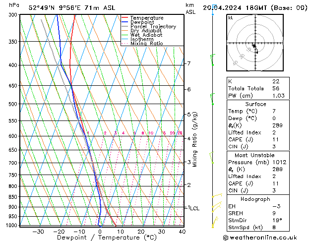 Modell Radiosonden GFS Sa 20.04.2024 18 UTC