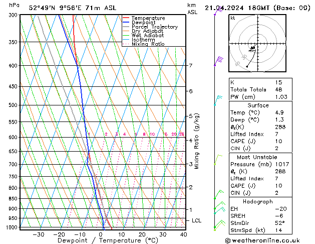 Modell Radiosonden GFS So 21.04.2024 18 UTC