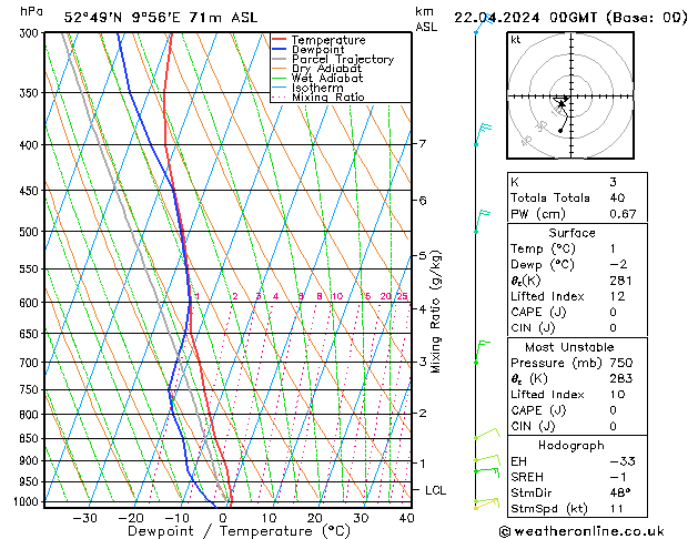 Modell Radiosonden GFS Mo 22.04.2024 00 UTC