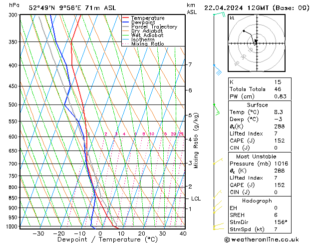 Modell Radiosonden GFS Mo 22.04.2024 12 UTC