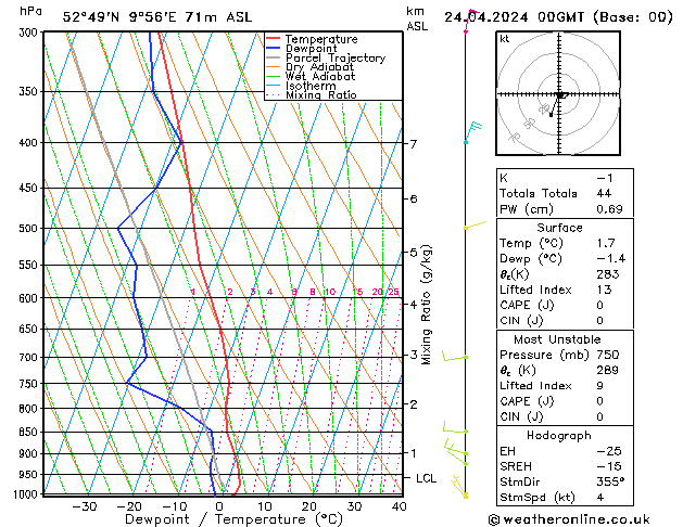 Modell Radiosonden GFS Mi 24.04.2024 00 UTC