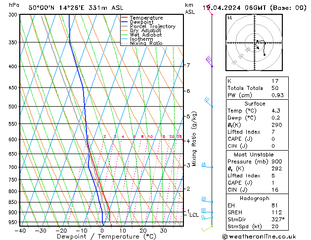 Model temps GFS Pá 19.04.2024 06 UTC