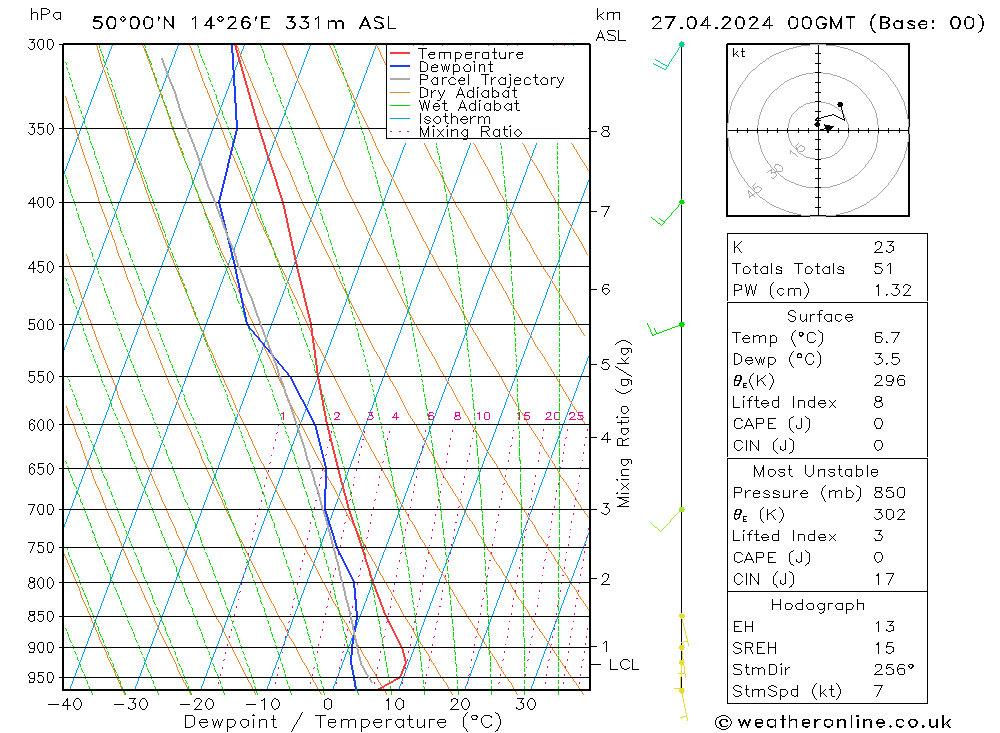 Modell Radiosonden GFS Sa 27.04.2024 00 UTC