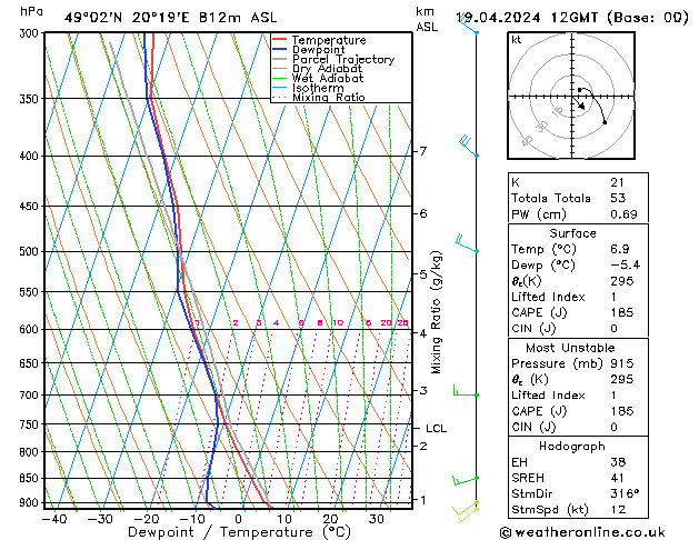 Modell Radiosonden GFS Fr 19.04.2024 12 UTC