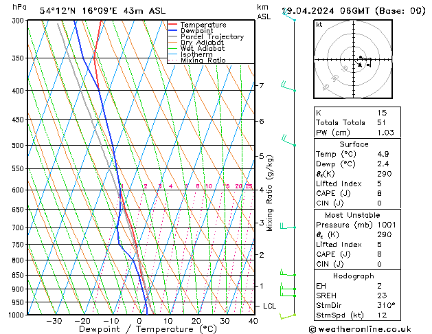 Modell Radiosonden GFS Fr 19.04.2024 06 UTC