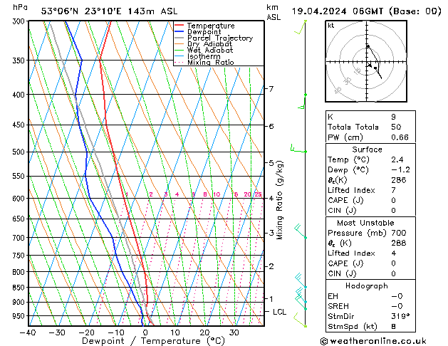 Modell Radiosonden GFS Fr 19.04.2024 06 UTC