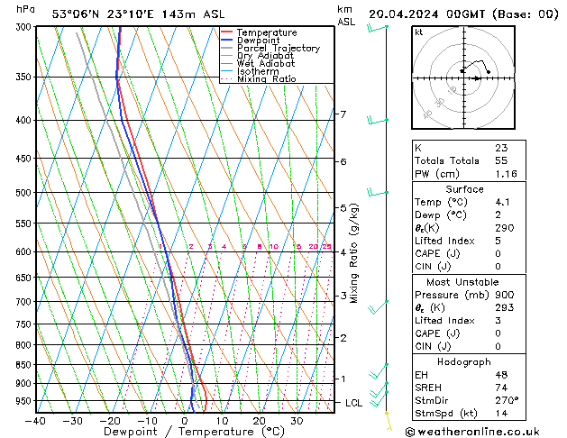 Modell Radiosonden GFS Sa 20.04.2024 00 UTC