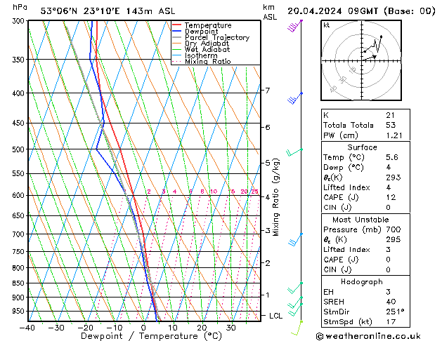 Model temps GFS so. 20.04.2024 09 UTC