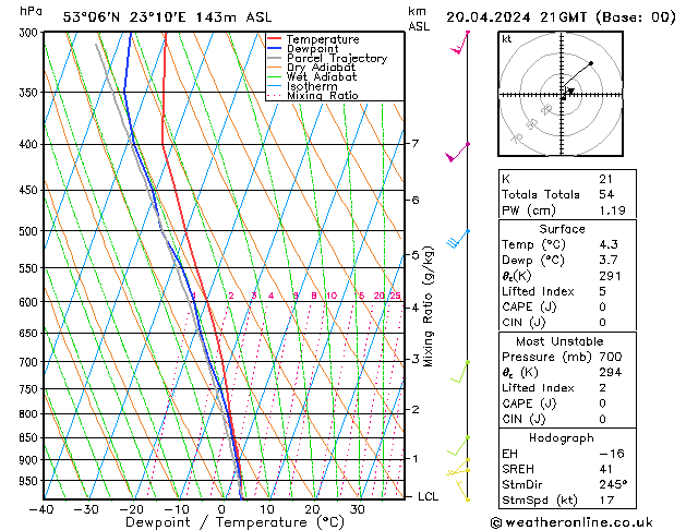 Modell Radiosonden GFS Sa 20.04.2024 21 UTC