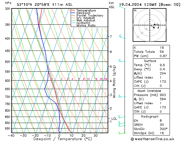 Modell Radiosonden GFS Fr 19.04.2024 12 UTC