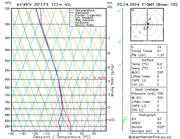 Modell Radiosonden GFS Sa 20.04.2024 21 UTC