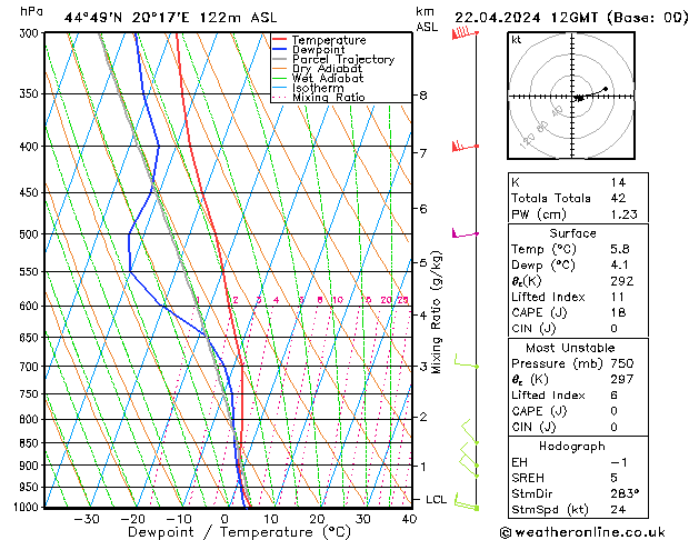 Modell Radiosonden GFS Mo 22.04.2024 12 UTC