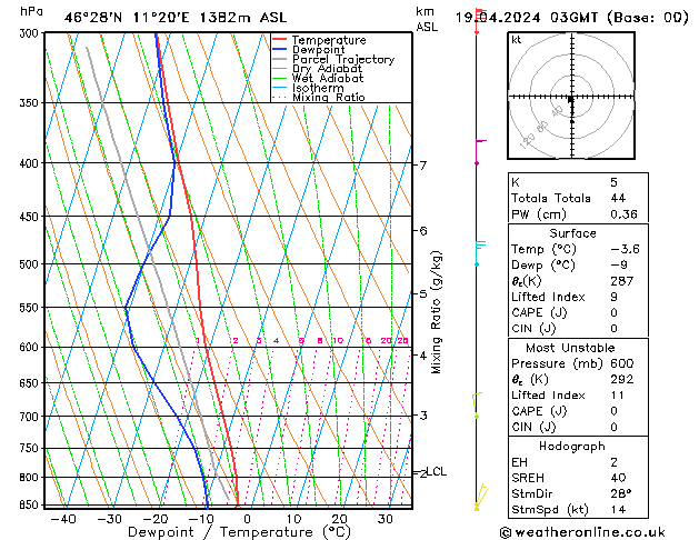 Modell Radiosonden GFS Fr 19.04.2024 03 UTC