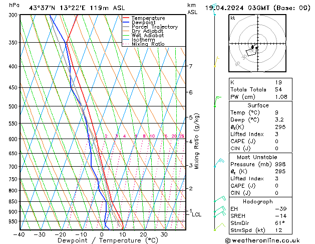 Model temps GFS Pá 19.04.2024 03 UTC