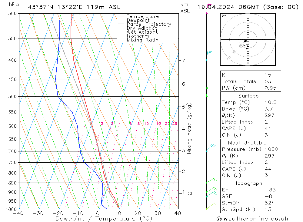 Modell Radiosonden GFS Fr 19.04.2024 06 UTC