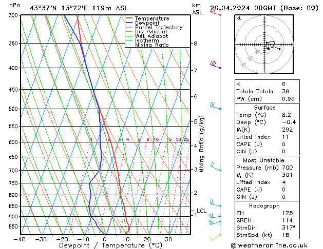 Modell Radiosonden GFS Sa 20.04.2024 00 UTC