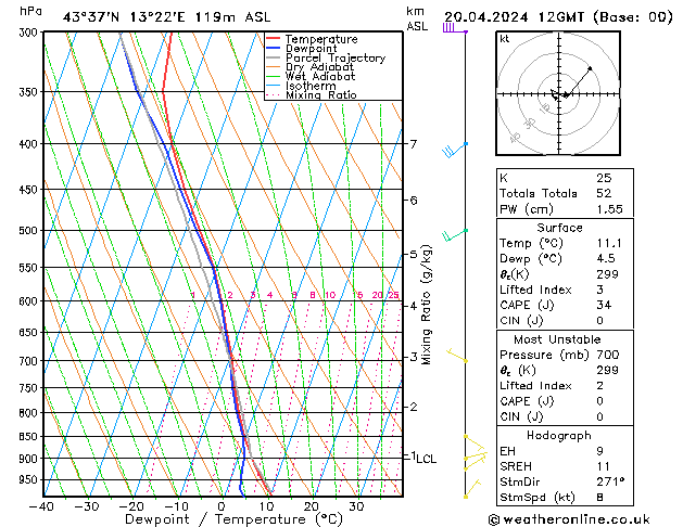 Modell Radiosonden GFS Sa 20.04.2024 12 UTC