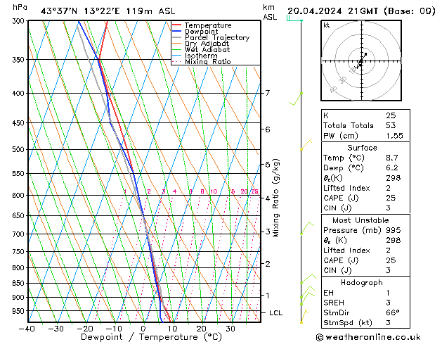 Modell Radiosonden GFS Sa 20.04.2024 21 UTC