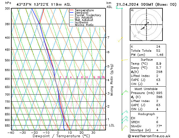 Model temps GFS dom 21.04.2024 00 UTC