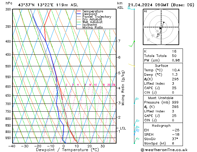 Model temps GFS dom 21.04.2024 09 UTC