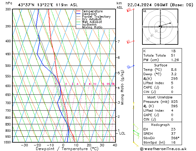 Modell Radiosonden GFS Mo 22.04.2024 06 UTC