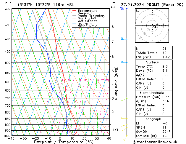 Modell Radiosonden GFS Sa 27.04.2024 00 UTC