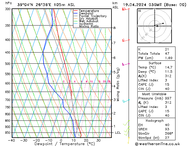 Modell Radiosonden GFS Fr 19.04.2024 03 UTC