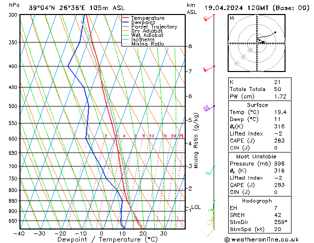 Modell Radiosonden GFS Fr 19.04.2024 12 UTC