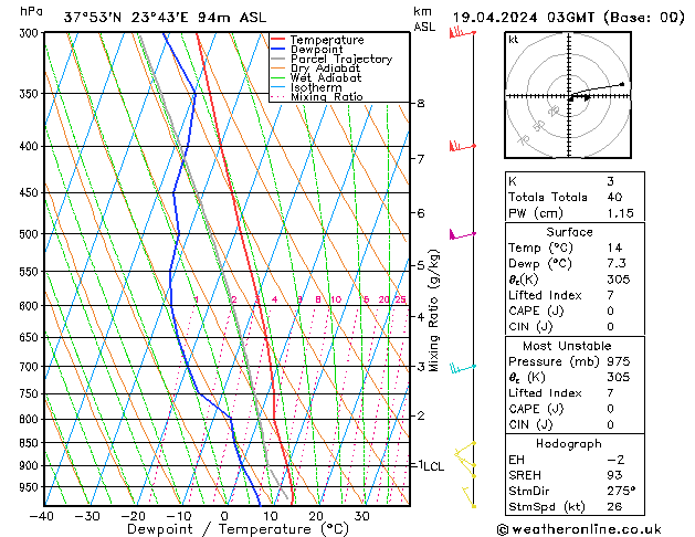 Modell Radiosonden GFS Fr 19.04.2024 03 UTC