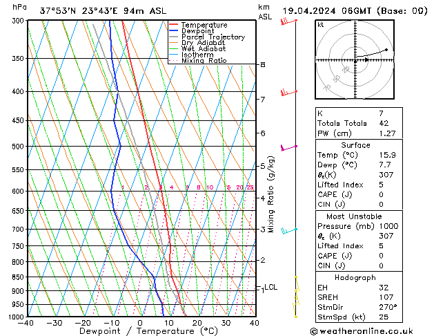 Modell Radiosonden GFS Fr 19.04.2024 06 UTC