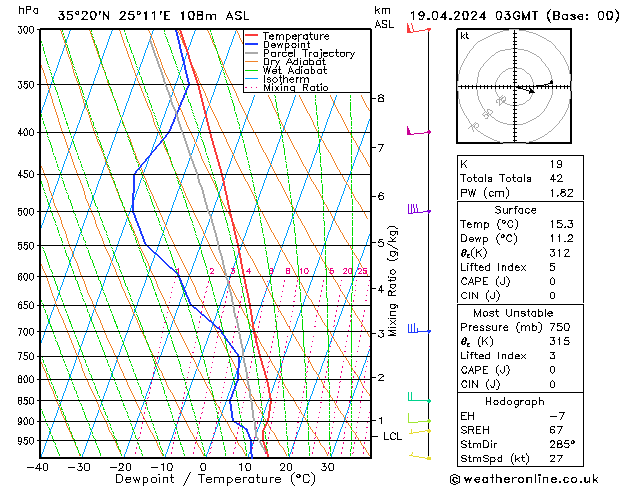 Modell Radiosonden GFS Fr 19.04.2024 03 UTC