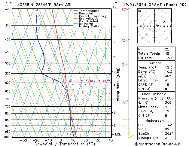 Modell Radiosonden GFS Fr 19.04.2024 06 UTC