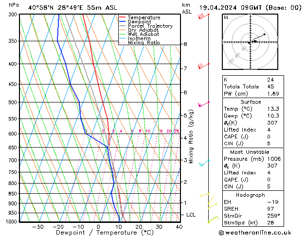 Model temps GFS Cu 19.04.2024 09 UTC