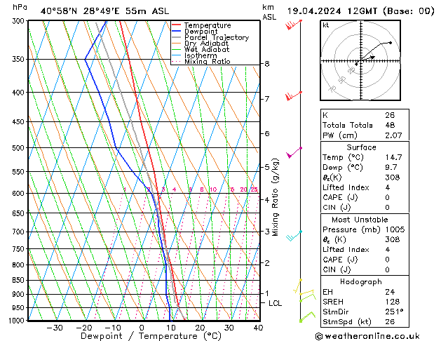 Modell Radiosonden GFS Fr 19.04.2024 12 UTC