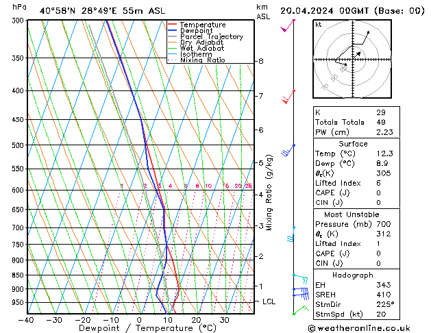 Modell Radiosonden GFS Sa 20.04.2024 00 UTC