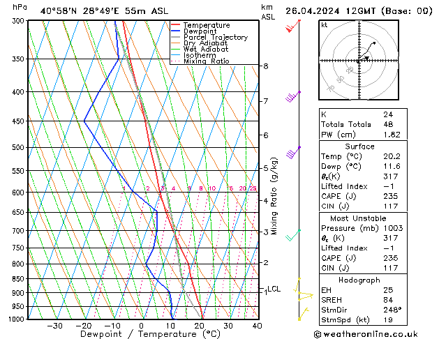 Modell Radiosonden GFS Fr 26.04.2024 12 UTC