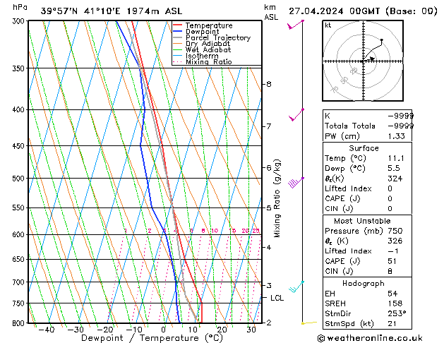 Modell Radiosonden GFS Sa 27.04.2024 00 UTC