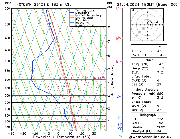 Modell Radiosonden GFS So 21.04.2024 18 UTC