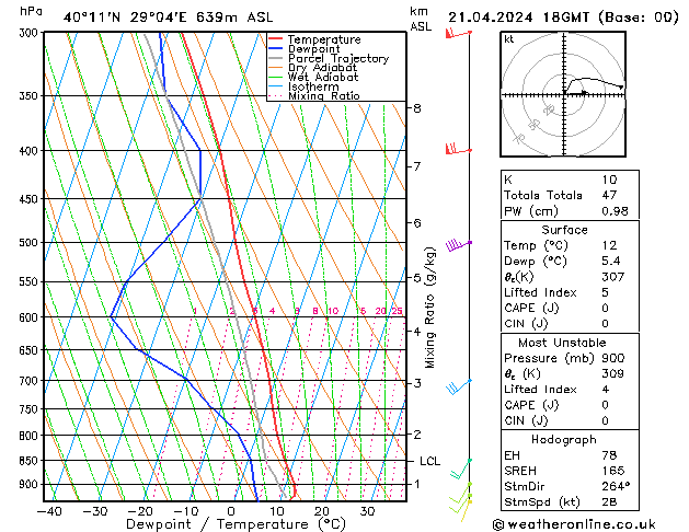 Modell Radiosonden GFS So 21.04.2024 18 UTC